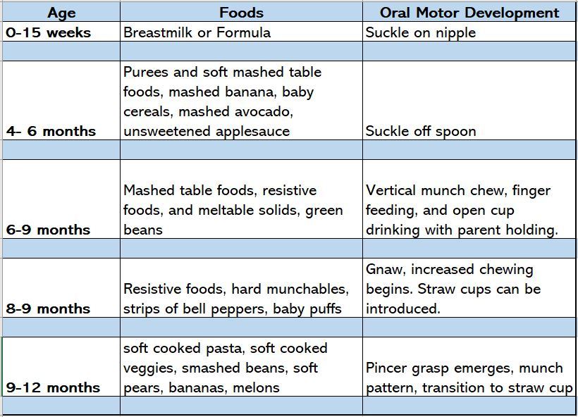 Feeding Chart By Age Abc Pediatric Therapy